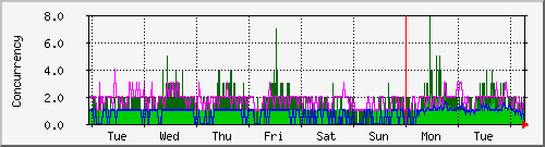 week