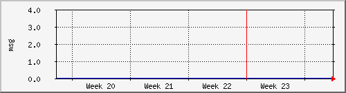 month