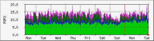 week