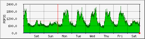 week