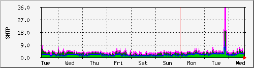 week