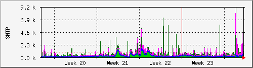 month