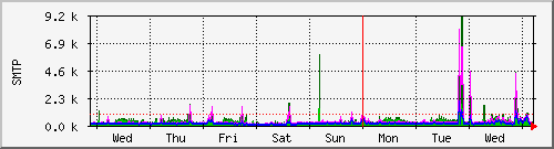 week